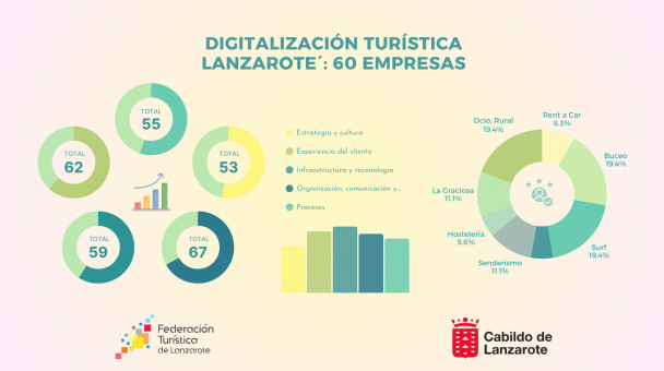 El programa de Digitalización Turística acompaña este año a 60 empresas del sector, impulsando la tecnología y la competitividad del destino El programa de Digitalización Turística acompaña este año a 60 empresas del sector, impulsando la tecnología y la competitividad del destino
