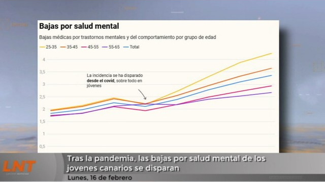 Tras la pandemia, las bajas por salud mental de los jóvenes canarios se disparan Tras la pandemia, las bajas por salud mental de los jóvenes canarios se disparan
